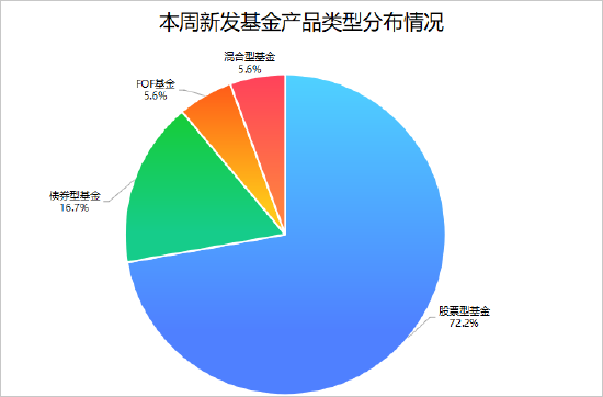 乐发 18只新基金本周登场：创新药医疗或成焦点 郭杰、罗文杰、乐无穹等同台“竞技”