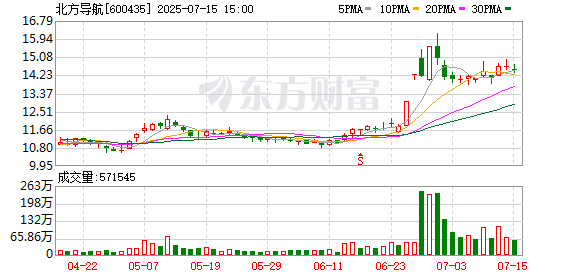 微配资 北方导航：预计上半年净利为1.05亿元至1.2亿元 同比扭亏为盈