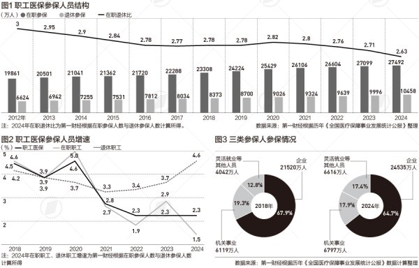 财富牛 退休参保人员首超1亿，快速老龄化下医保面临这些挑战|晋观医养