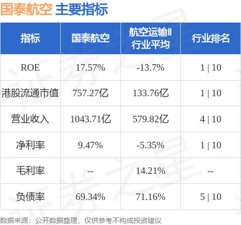 策利配资 国泰航空(00293.HK)发布中期业绩 股东应占溢利36.51亿港元 同比增长1.1% 中期息每股20港仙