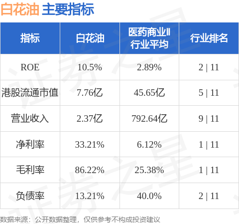 瑞银投资 白花油(00239.HK)发盈警 预计中期股东应占综合纯利将减少至约为3970万港元